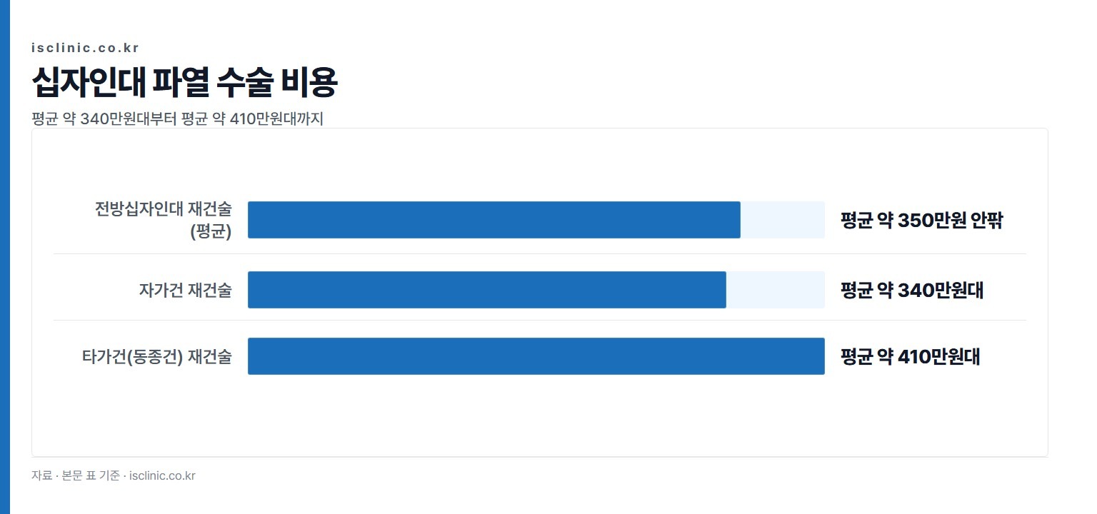 십자인대 파열 수술 비용 금액 비교. 자가건 재건술 평균 약 340만원대부터 타가건(동종건) 재건술 평균 약 410만원대까지