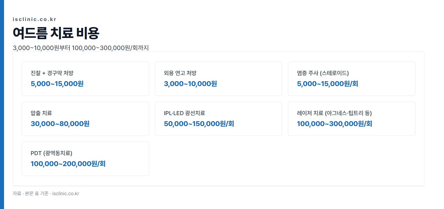 여드름 치료 비용 금액 비교. 외용 연고 처방 3,000~10,000원부터 레이저 치료 (아그네스·팁트리 등) 100,000~300,000원/회까지