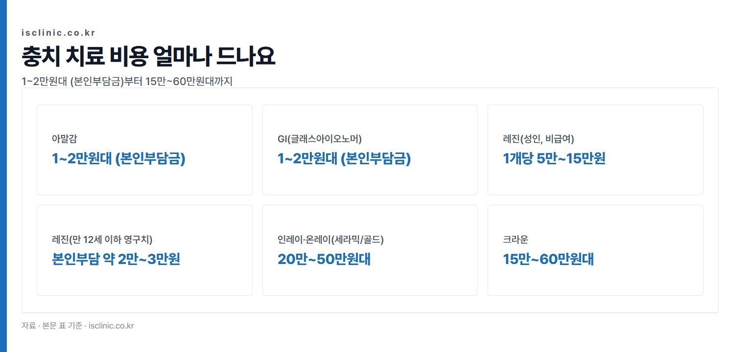 충치 치료 비용 얼마나 드나요 금액 비교. 아말감 1~2만원대 (본인부담금)부터 크라운 15만~60만원대까지