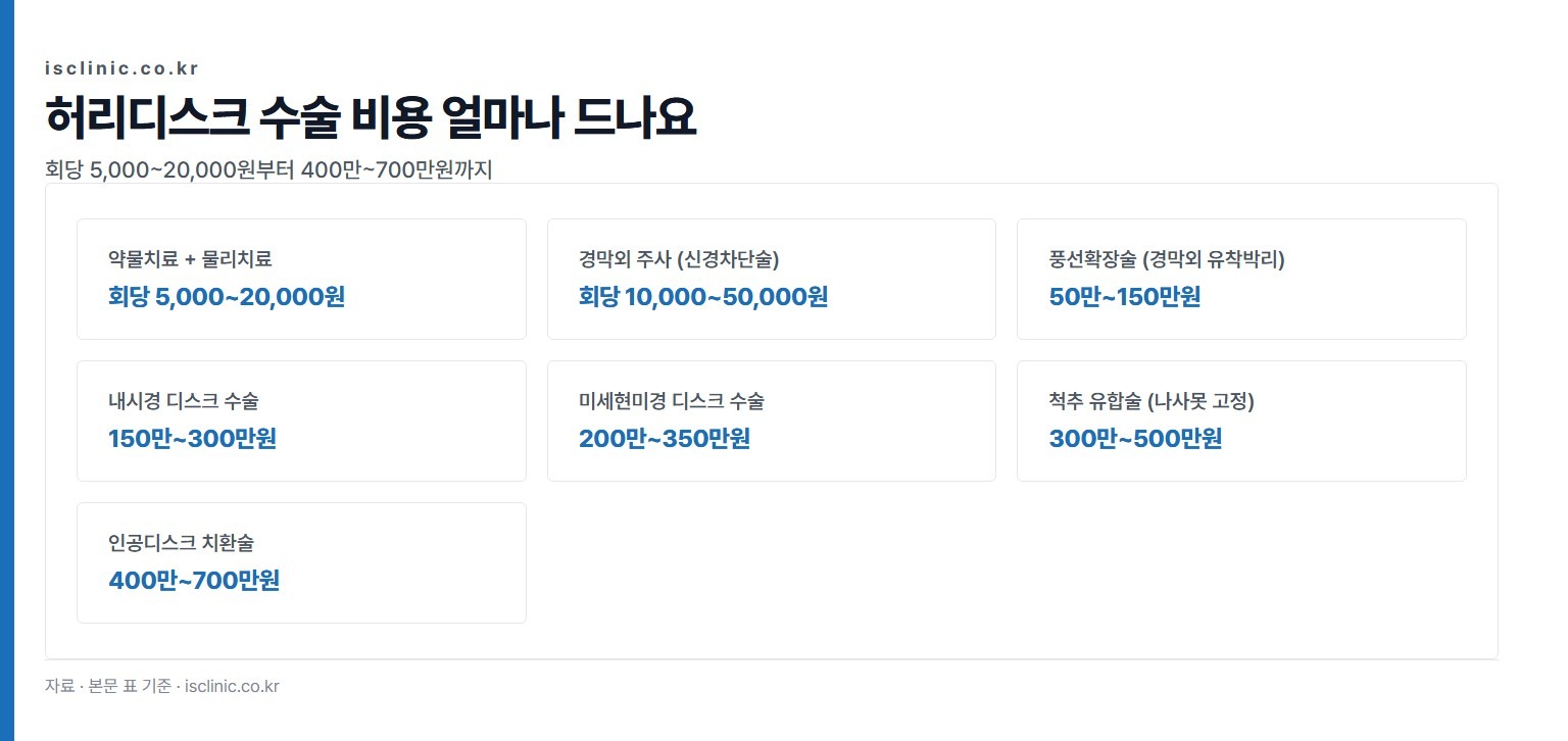 허리디스크 수술 비용 얼마나 드나요 금액 비교. 약물치료 + 물리치료 회당 5,000~20,000원부터 인공디스크 치환술 400만~700만원까지