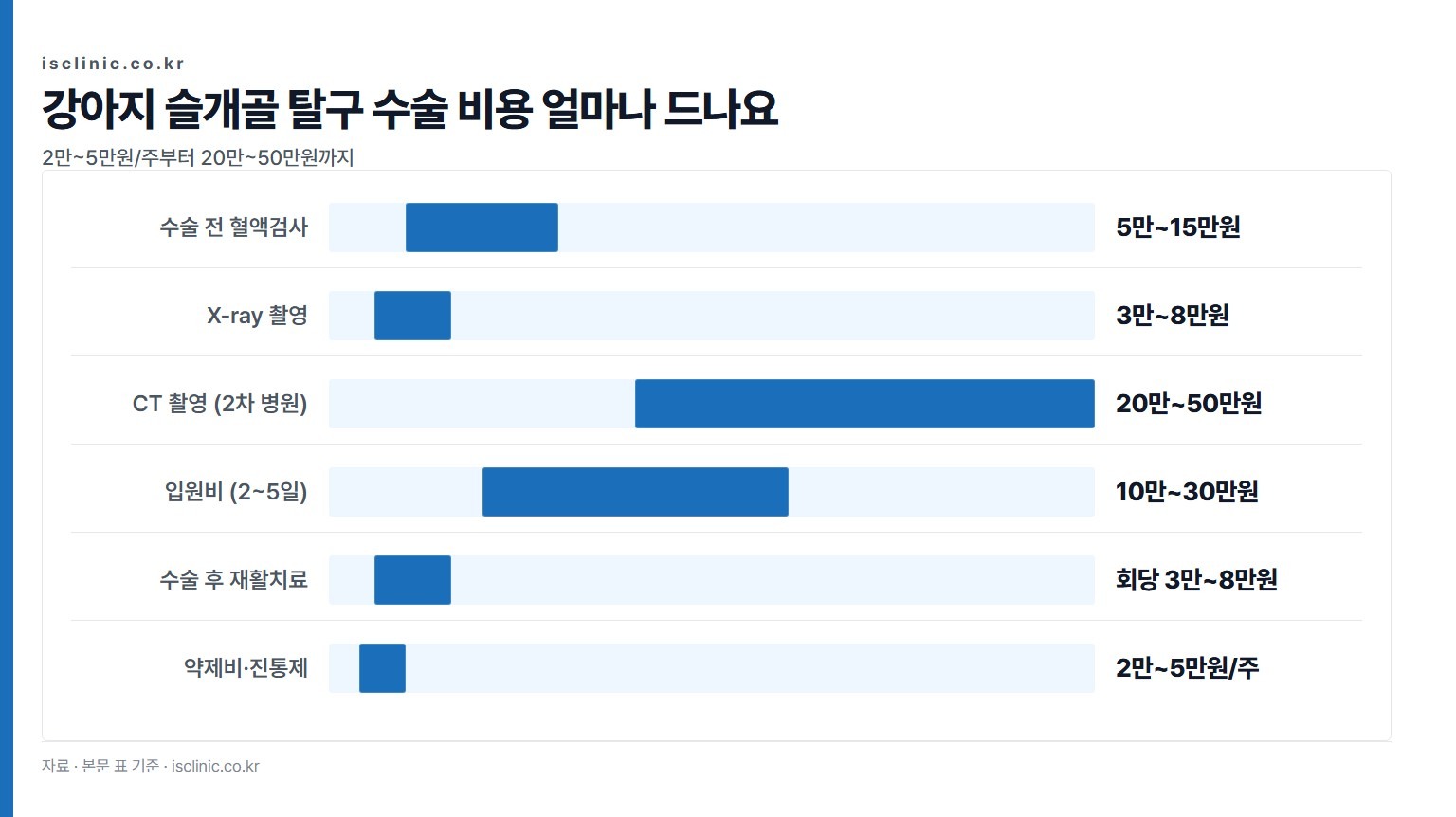 강아지 슬개골 탈구 수술 비용 얼마나 드나요 금액 비교. 약제비·진통제 2만~5만원/주부터 CT 촬영 (2차 병원) 20만~50만원까지