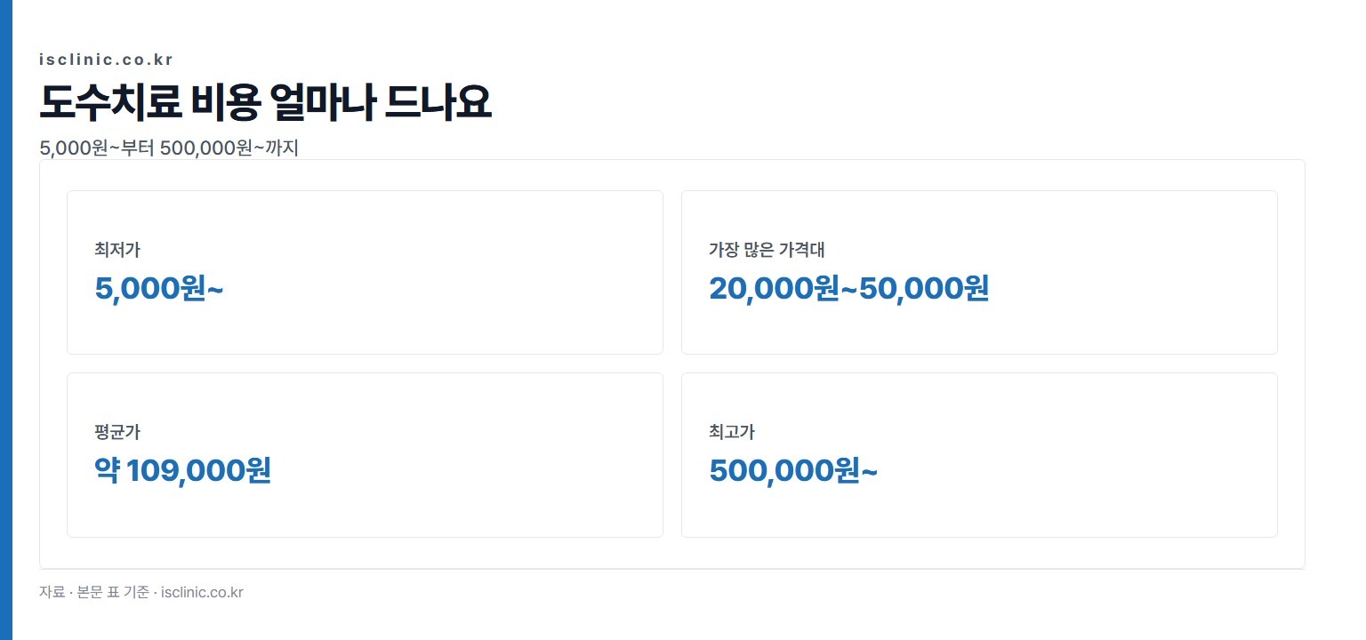 도수치료 비용 얼마나 드나요 금액 비교. 최저가 5,000원~부터 최고가 500,000원~까지