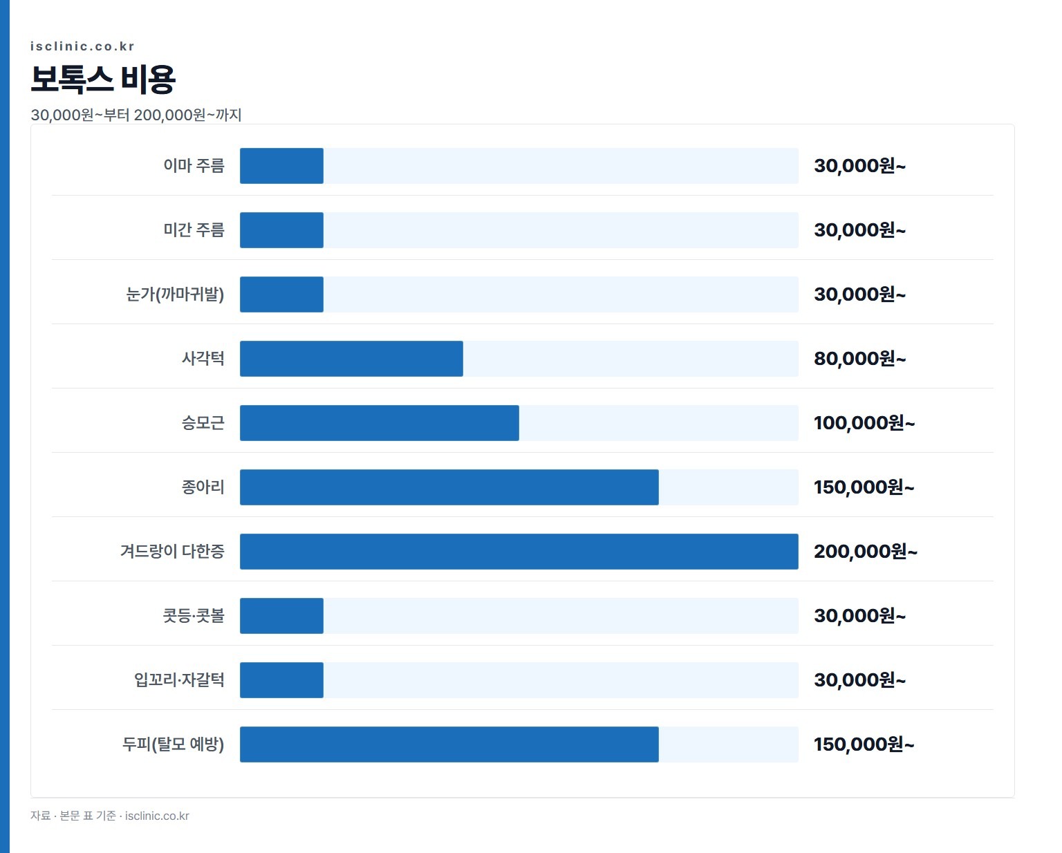 보톡스 비용 금액 비교. 이마 주름 30,000원~부터 겨드랑이 다한증 200,000원~까지