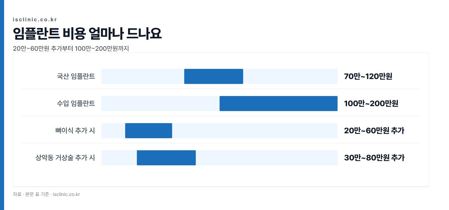 임플란트 비용 얼마나 드나요 금액 비교. 뼈이식 추가 시 20만~60만원 추가부터 수입 임플란트 100만~200만원까지