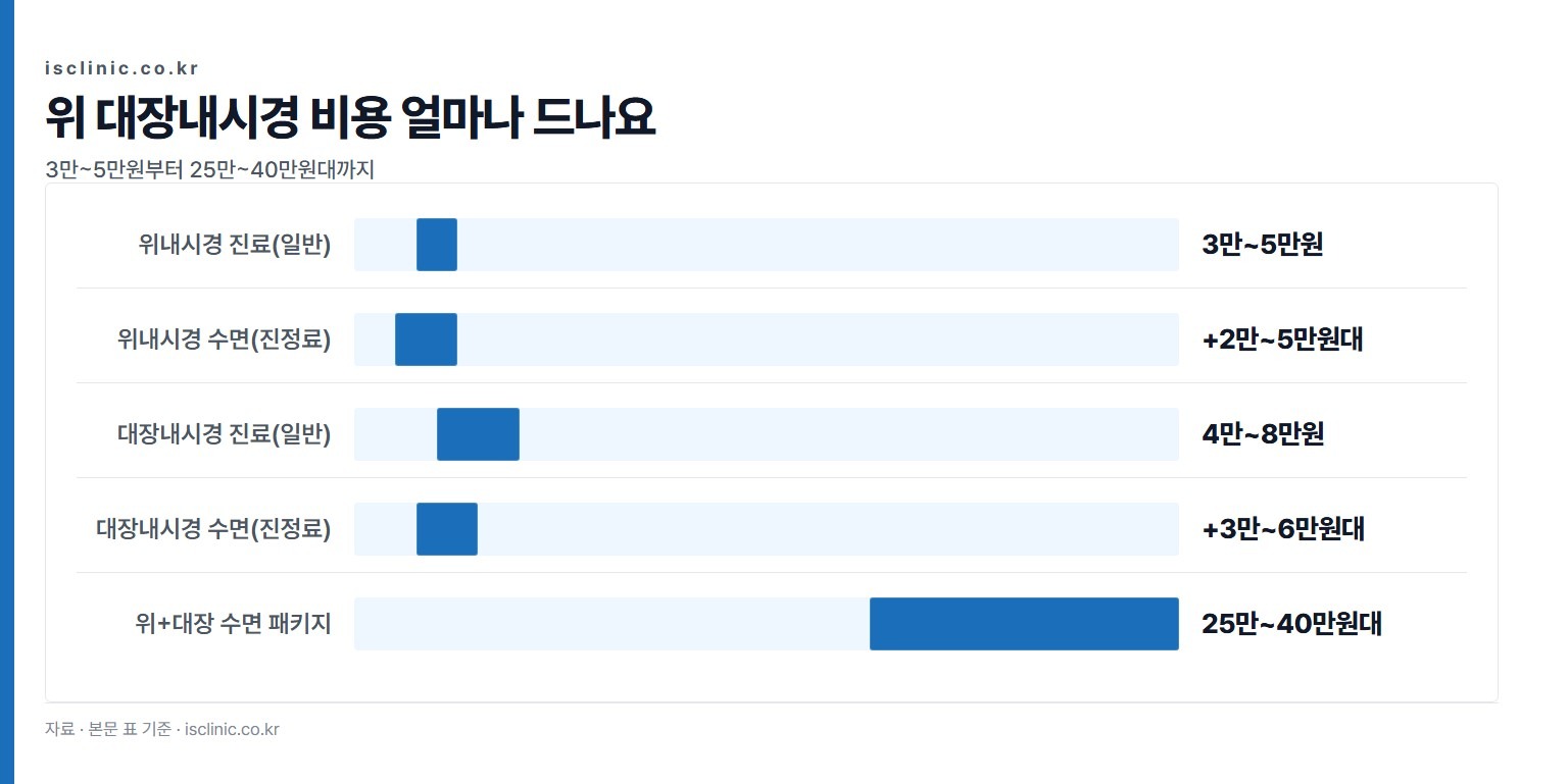 위 대장내시경 비용 얼마나 드나요 금액 비교. 위내시경 진료(일반) 3만~5만원부터 위+대장 수면 패키지 25만~40만원대까지