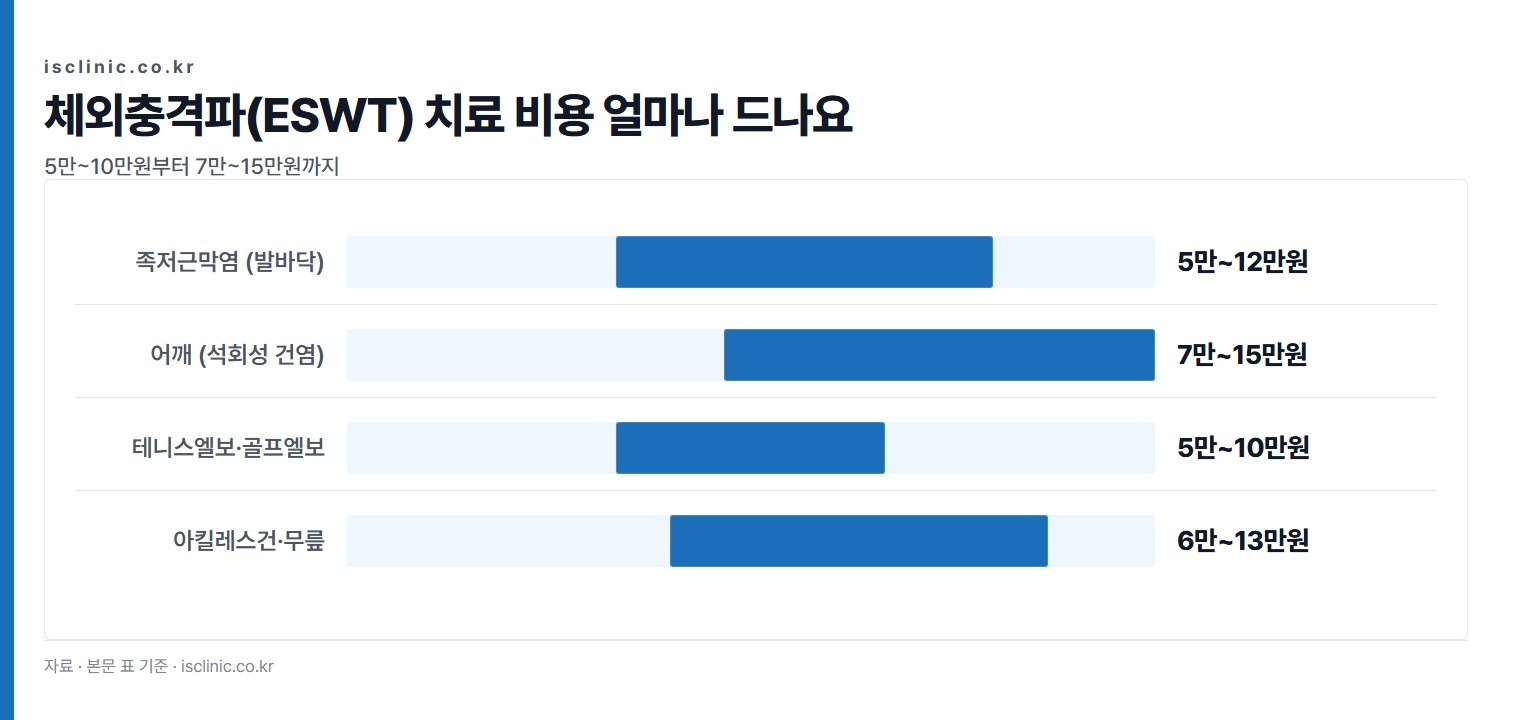 체외충격파(ESWT) 치료 비용 얼마나 드나요 금액 비교. 테니스엘보·골프엘보 5만~10만원부터 어깨 (석회성 건염) 7만~15만원까지