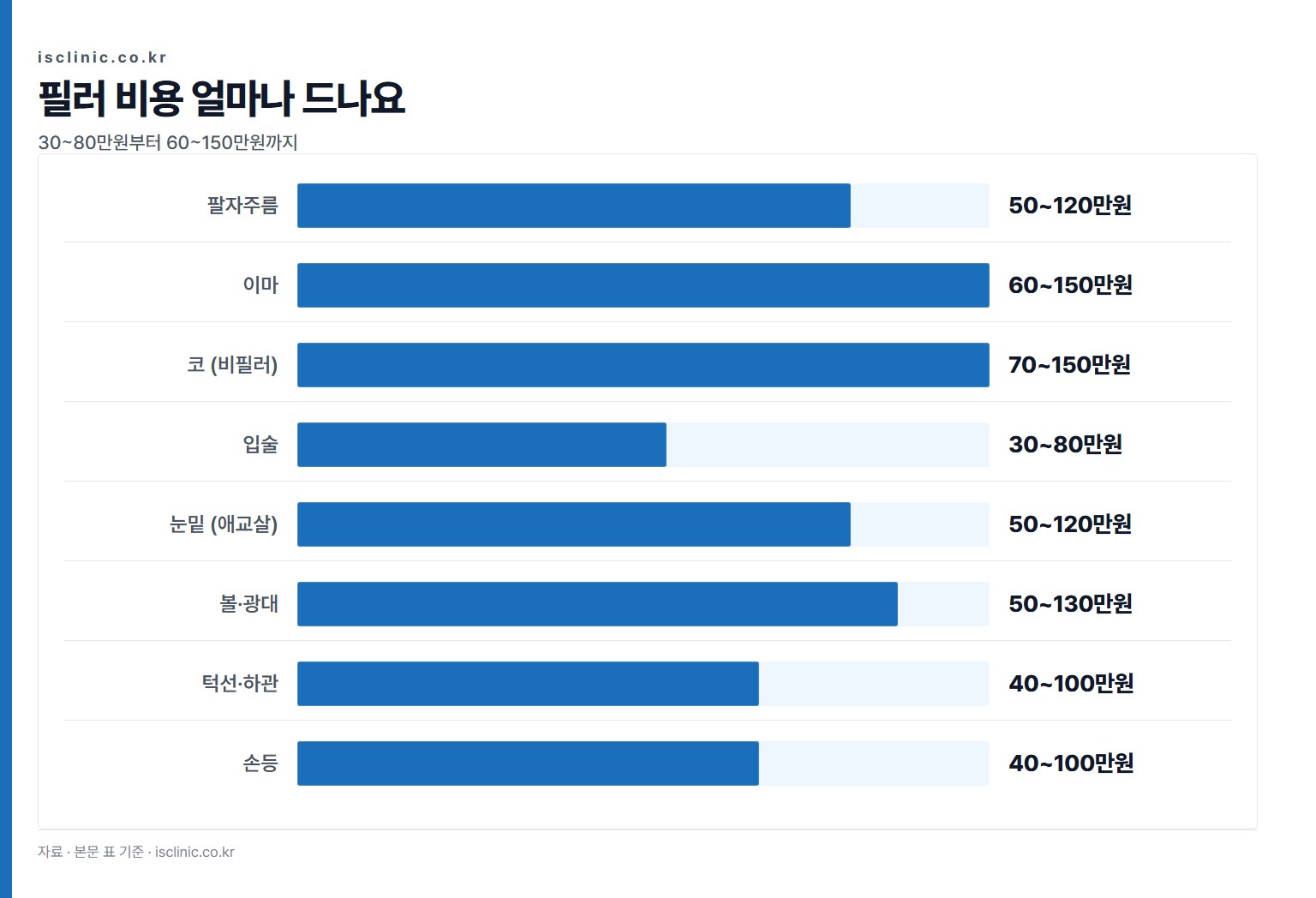 필러 비용 얼마나 드나요 금액 비교. 입술 30~80만원부터 이마 60~150만원까지