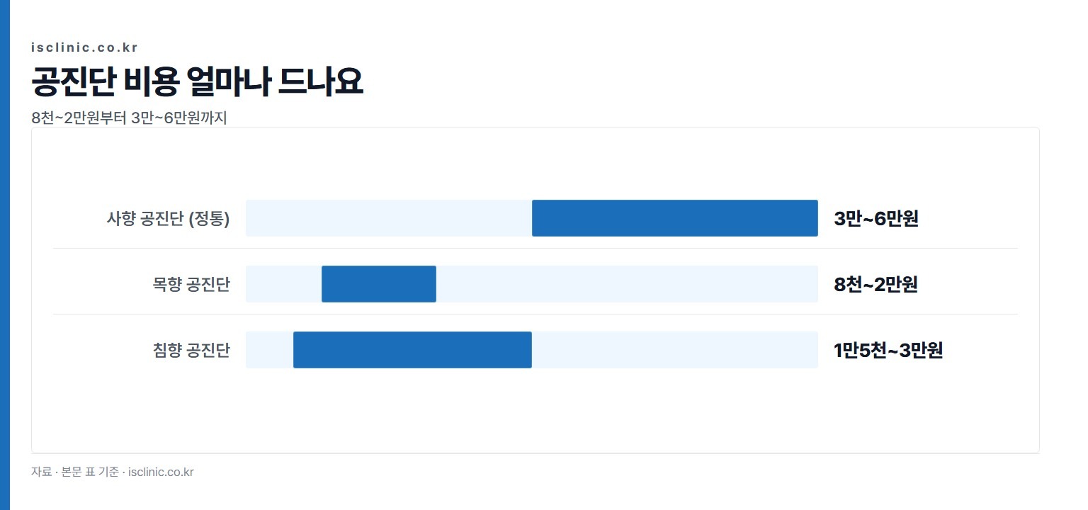 공진단 비용 얼마나 드나요 금액 비교. 목향 공진단 8천~2만원부터 사향 공진단 (정통) 3만~6만원까지