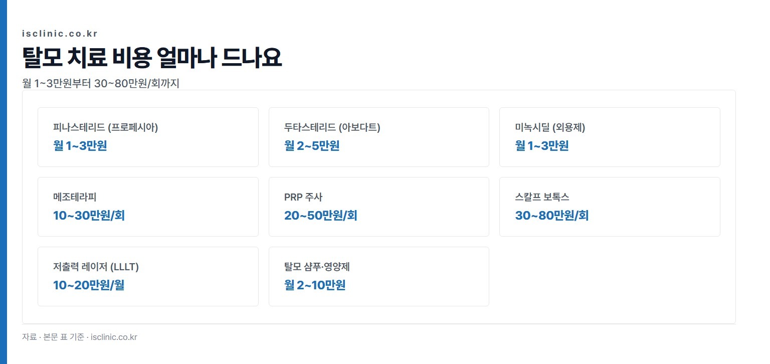 탈모 치료 비용 얼마나 드나요 금액 비교. 피나스테리드 (프로페시아) 월 1~3만원부터 스칼프 보톡스 30~80만원/회까지