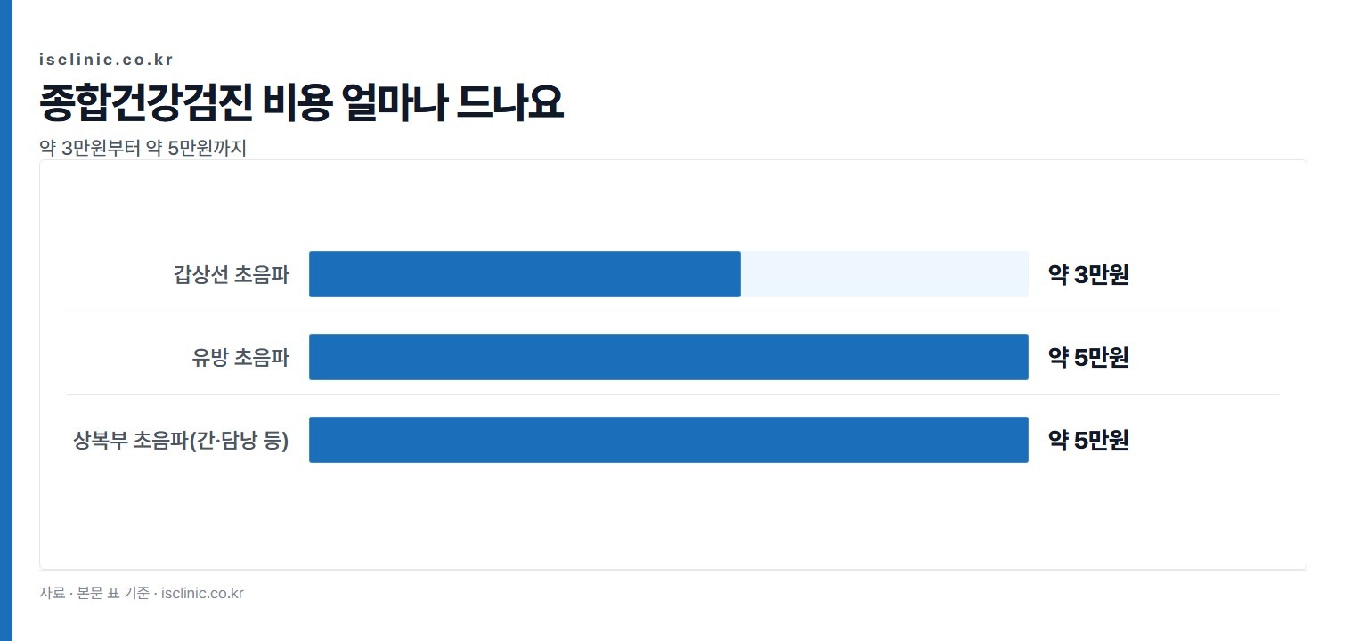 종합건강검진 비용 얼마나 드나요 금액 비교. 갑상선 초음파 약 3만원부터 유방 초음파 약 5만원까지
