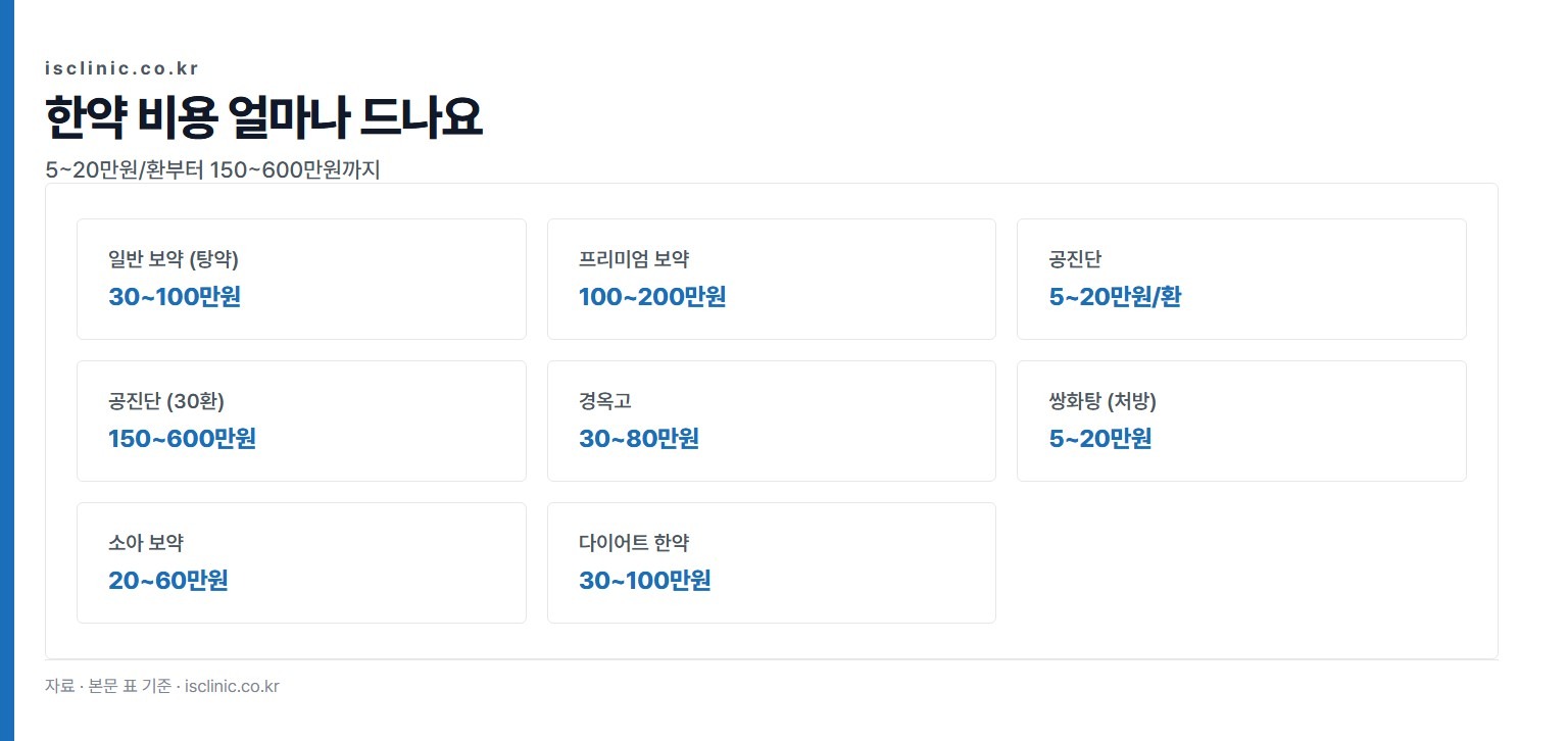 한약 비용 얼마나 드나요 금액 비교. 공진단 5~20만원/환부터 공진단 (30환) 150~600만원까지