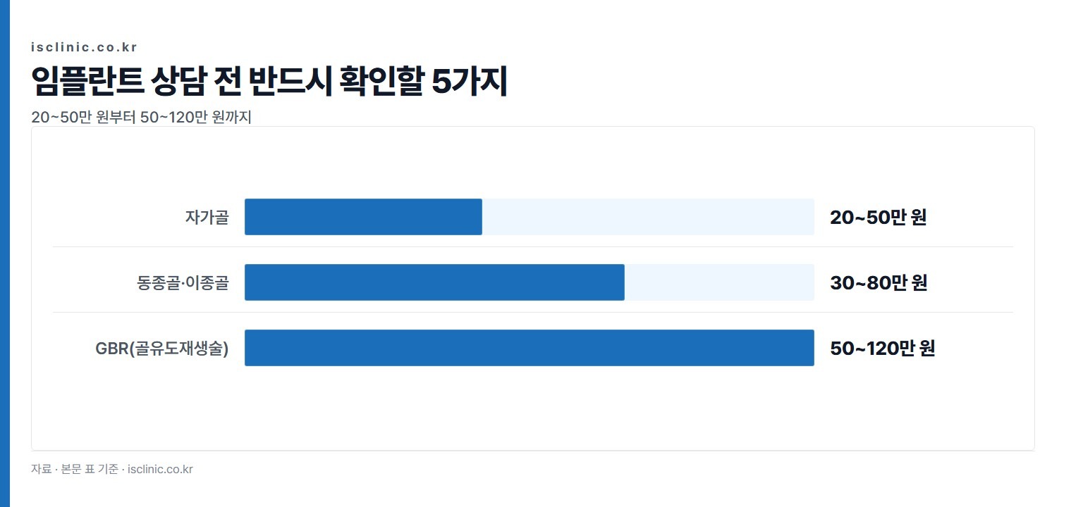 임플란트 상담 전 반드시 확인할 5가지 금액 비교. 자가골 20~50만 원부터 GBR(골유도재생술) 50~120만 원까지