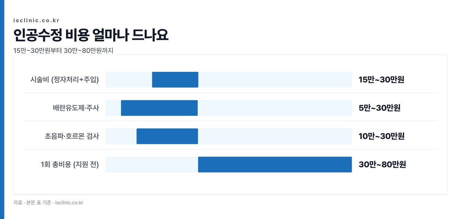 인공수정 비용 얼마나 드나요 금액 비교. 시술비 (정자처리+주입) 15만~30만원부터 1회 총비용 (지원 전) 30만~80만원까지