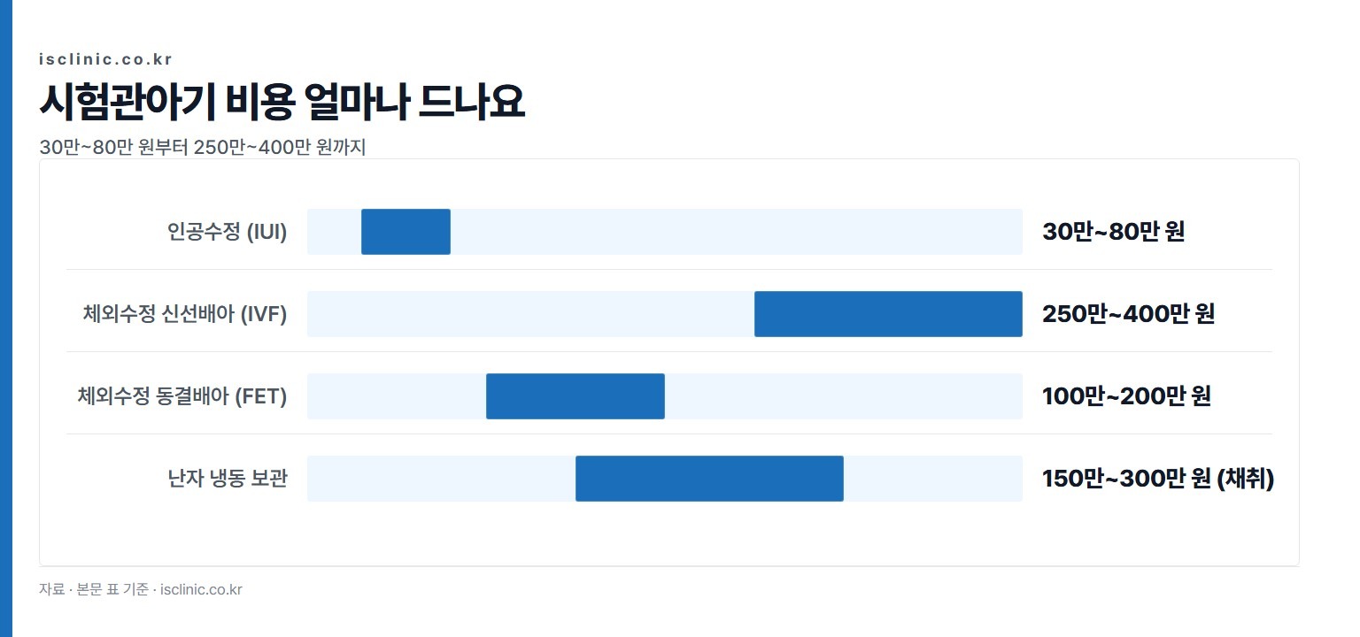 시험관아기 비용 얼마나 드나요 금액 비교. 인공수정 (IUI) 30만~80만 원부터 체외수정 신선배아 (IVF) 250만~400만 원까지