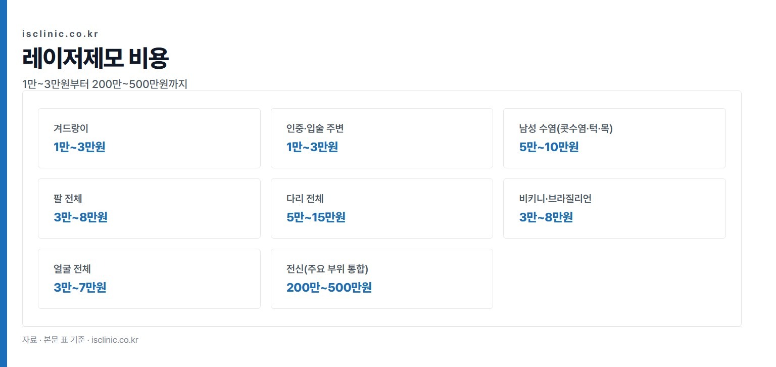 레이저제모 비용 금액 비교. 겨드랑이 1만~3만원부터 전신(주요 부위 통합) 200만~500만원까지