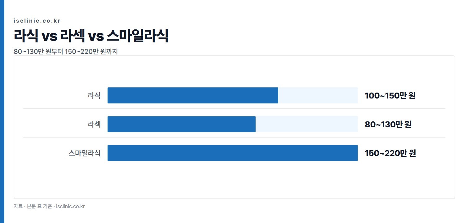 라식 vs 라섹 vs 스마일라식 금액 비교. 라섹 80~130만 원부터 스마일라식 150~220만 원까지