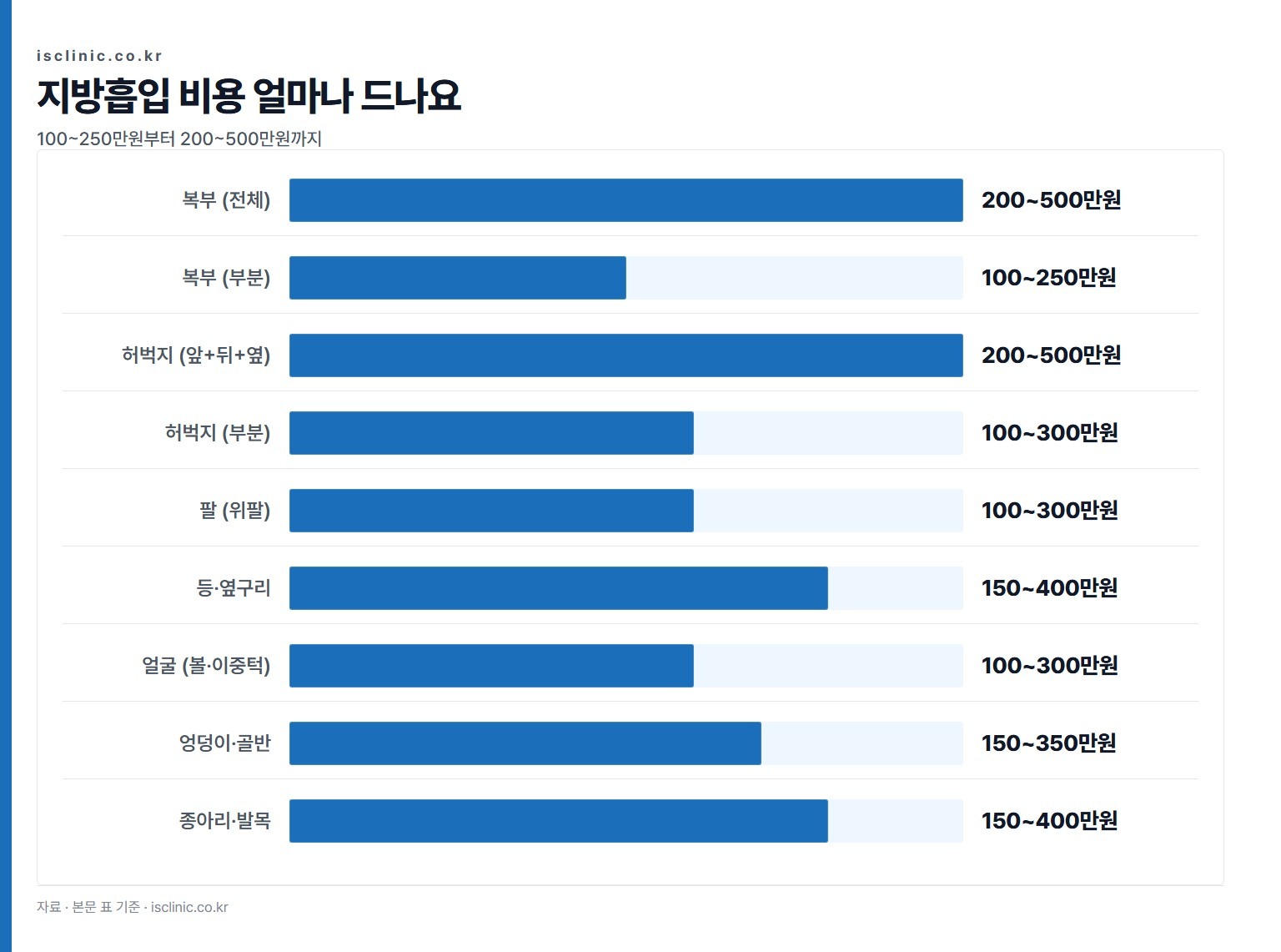 지방흡입 비용 얼마나 드나요 금액 비교. 복부 (부분) 100~250만원부터 복부 (전체) 200~500만원까지