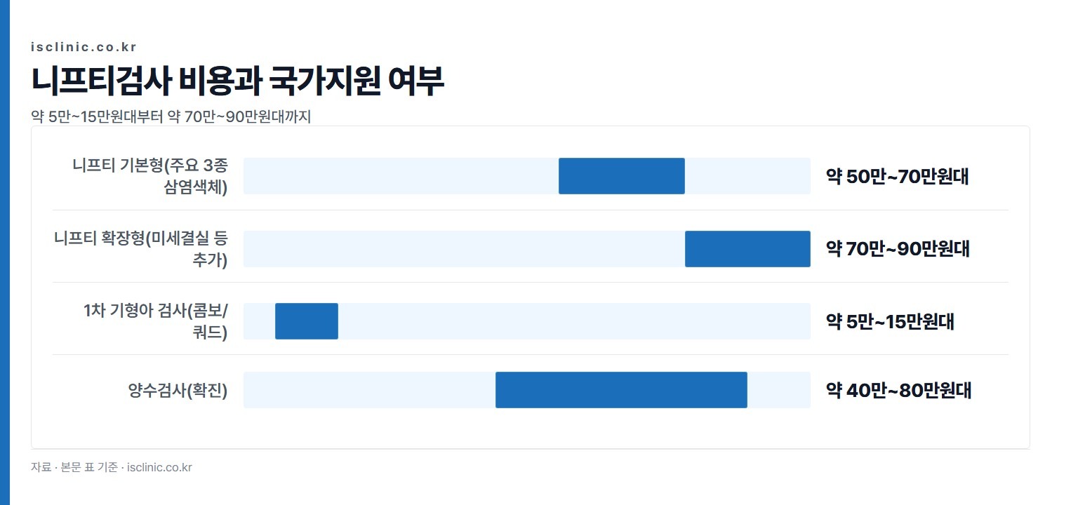 니프티검사 비용과 국가지원 여부 금액 비교. 1차 기형아 검사(콤보/쿼드) 약 5만~15만원대부터 니프티 확장형(미세결실 등 추가) 약 70만~90만원대까지