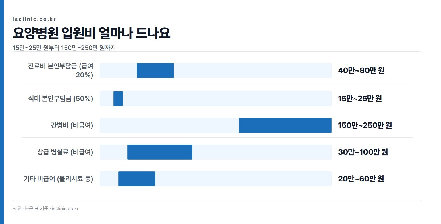 요양병원 입원비 얼마나 드나요 금액 비교. 식대 본인부담금 (50%) 15만~25만 원부터 간병비 (비급여) 150만~250만 원까지