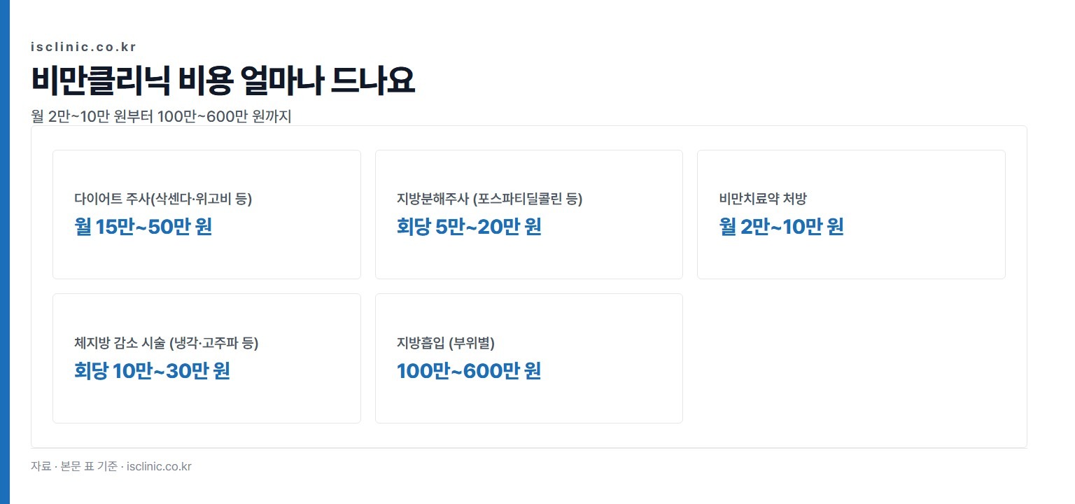 비만클리닉 비용 얼마나 드나요 금액 비교. 비만치료약 처방 월 2만~10만 원부터 지방흡입 (부위별) 100만~600만 원까지