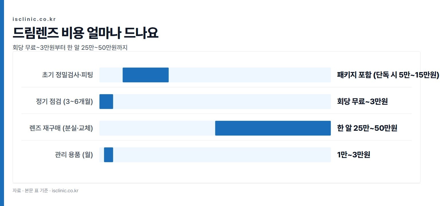 드림렌즈 비용 얼마나 드나요 금액 비교. 정기 점검 (3~6개월) 회당 무료~3만원부터 렌즈 재구매 (분실·교체) 한 알 25만~50만원까지