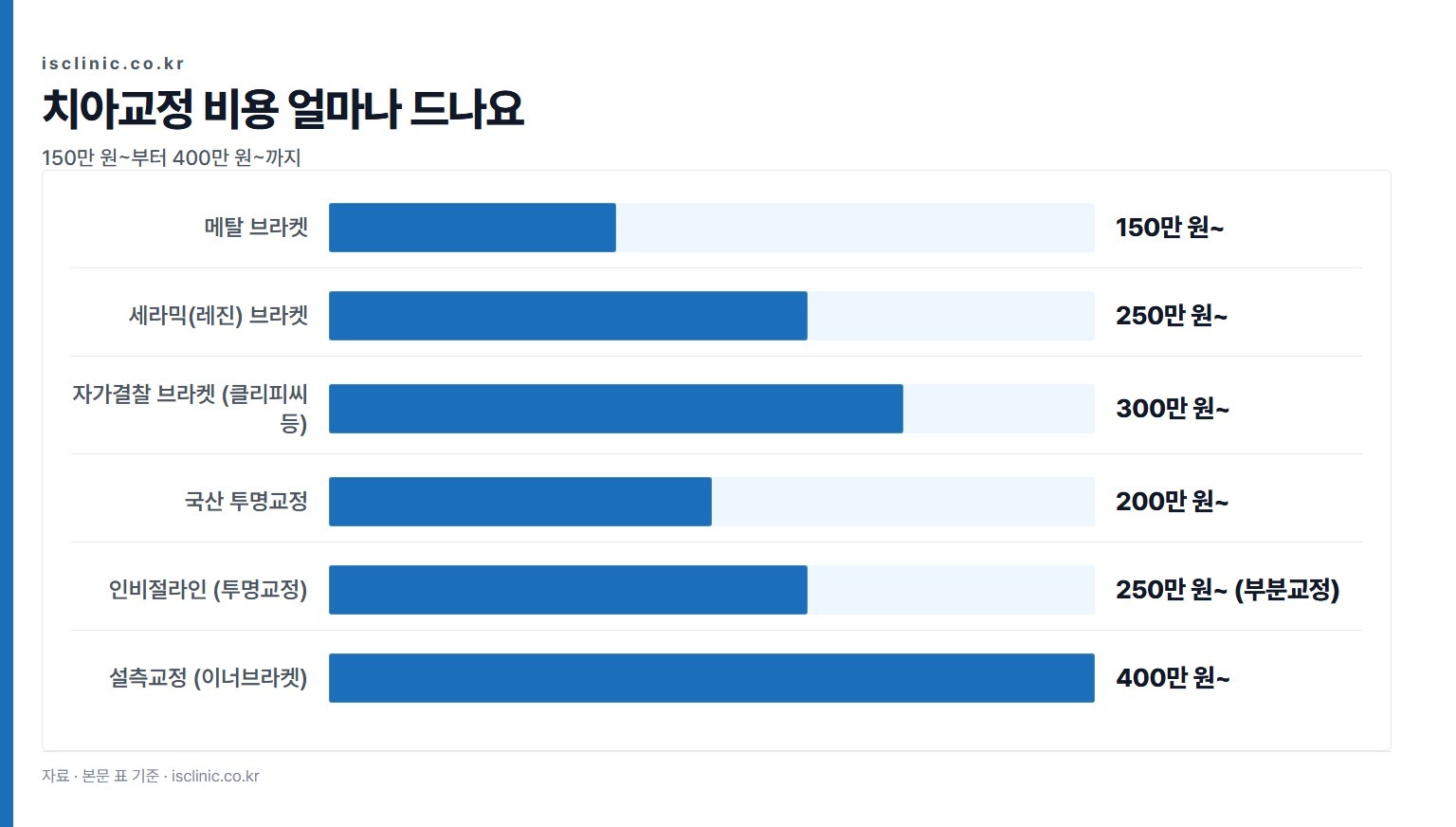 치아교정 비용 얼마나 드나요 금액 비교. 메탈 브라켓 150만 원~부터 설측교정 (이너브라켓) 400만 원~까지
