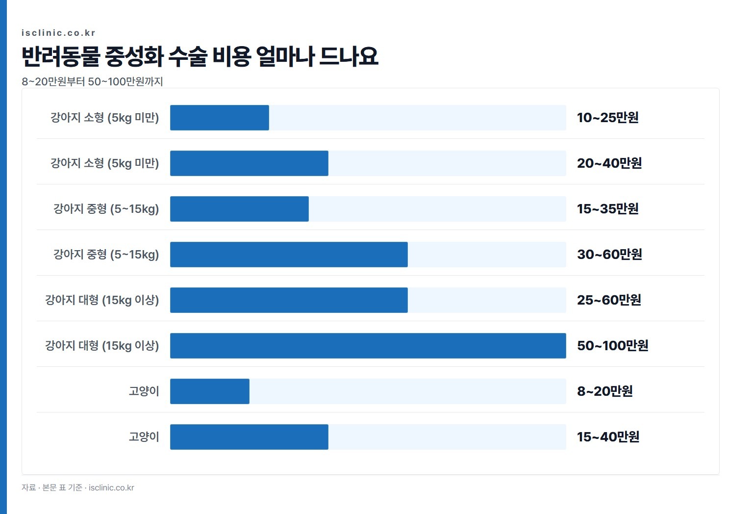 반려동물 중성화 수술 비용 얼마나 드나요 금액 비교. 고양이 8~20만원부터 강아지 대형 (15kg 이상) 50~100만원까지
