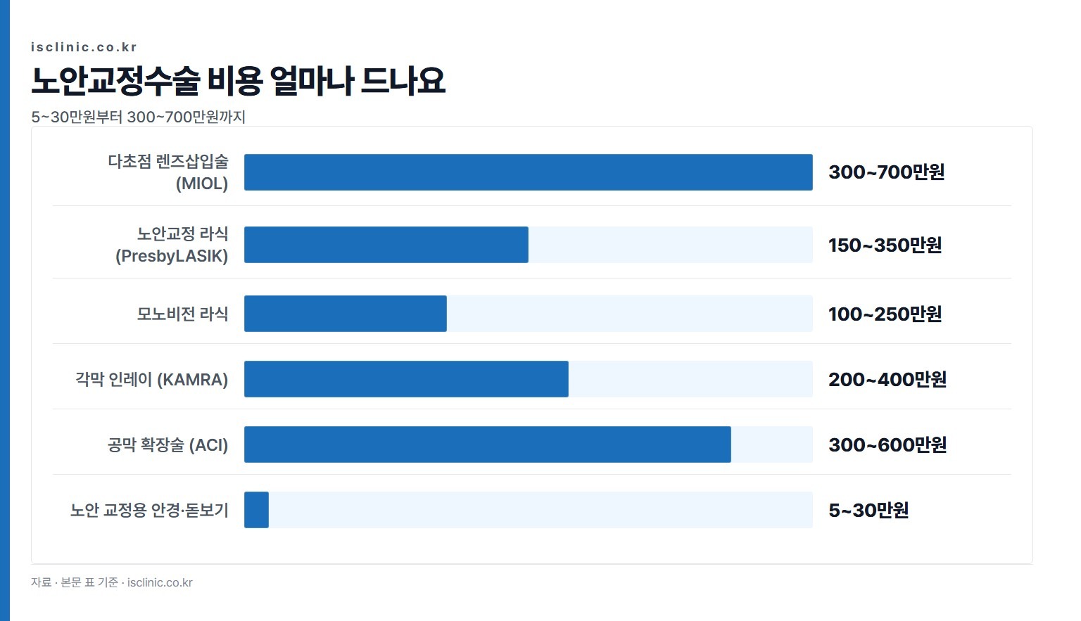노안교정수술 비용 얼마나 드나요 금액 비교. 노안 교정용 안경·돋보기 5~30만원부터 다초점 렌즈삽입술 (MIOL) 300~700만원까지