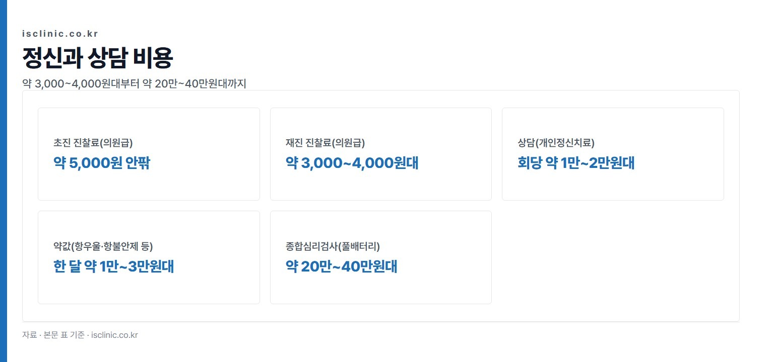 정신과 상담 비용 금액 비교. 재진 진찰료(의원급) 약 3,000~4,000원대부터 종합심리검사(풀배터리) 약 20만~40만원대까지