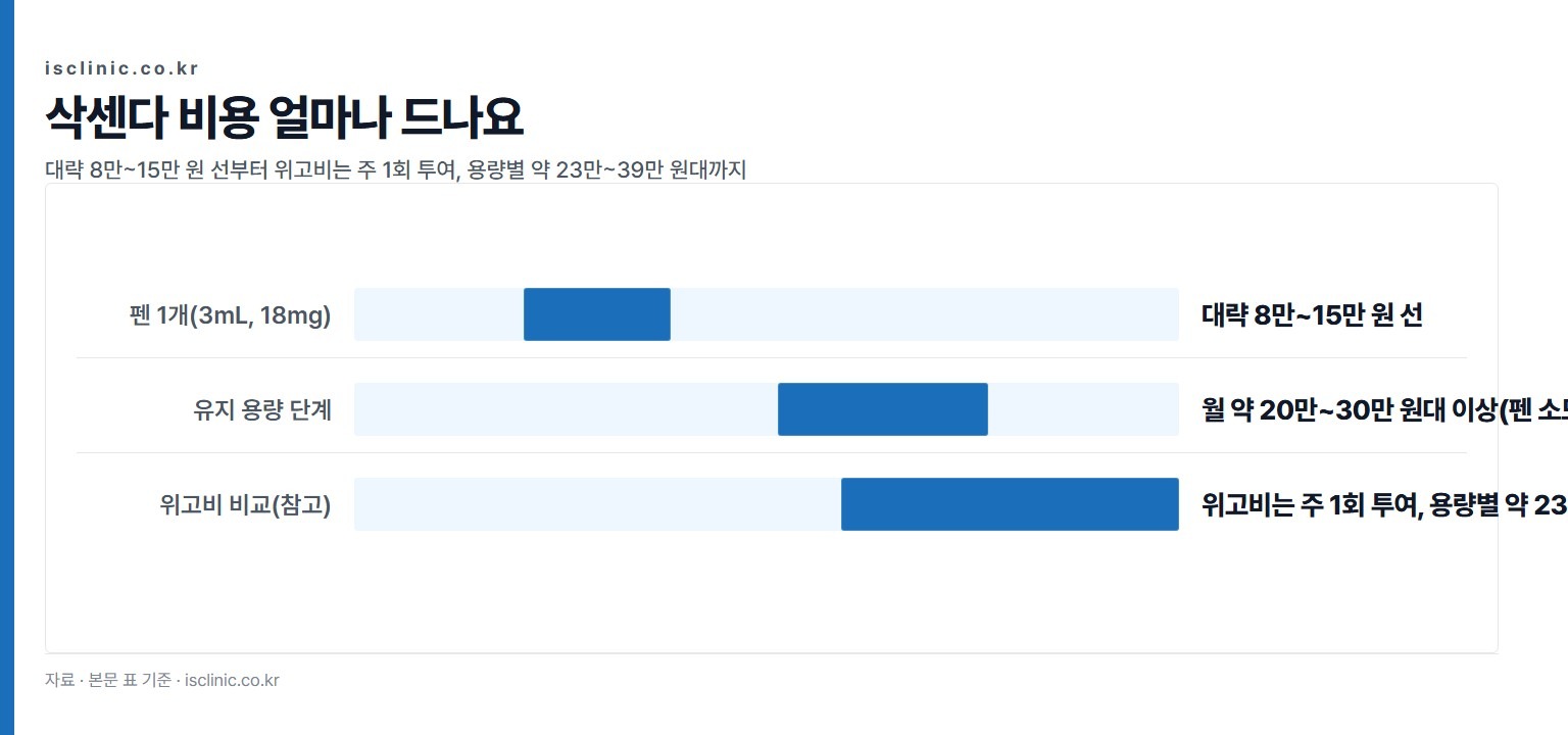 삭센다 비용 얼마나 드나요 금액 비교. 펜 1개(3mL, 18mg) 대략 8만~15만 원 선부터 위고비 비교(참고) 위고비는 주 1회 투여, 용량별 약 23만~39만 원대까지