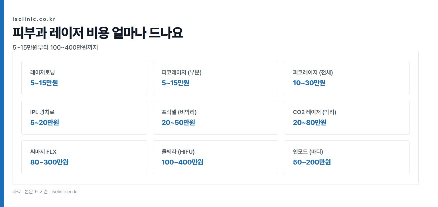 피부과 레이저 비용 얼마나 드나요 금액 비교. 레이저토닝 5~15만원부터 울쎄라 (HIFU) 100~400만원까지