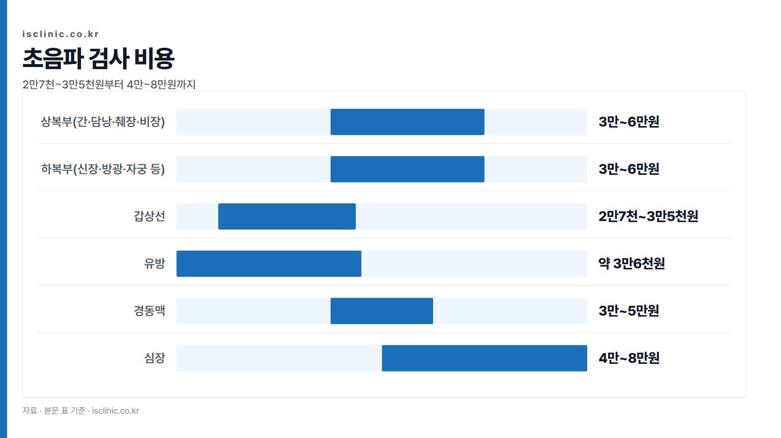 초음파 검사 비용 금액 비교. 갑상선 2만7천~3만5천원부터 심장 4만~8만원까지