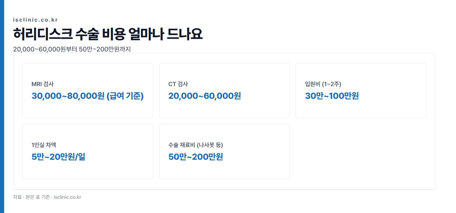 허리디스크 수술 비용 얼마나 드나요 금액 비교. CT 검사 20,000~60,000원부터 수술 재료비 (나사못 등) 50만~200만원까지
