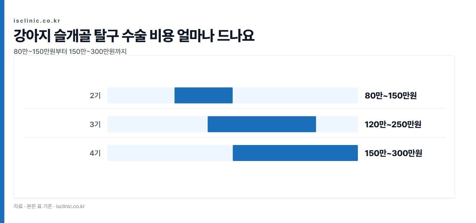 강아지 슬개골 탈구 수술 비용 얼마나 드나요 금액 비교. 2기 80만~150만원부터 4기 150만~300만원까지