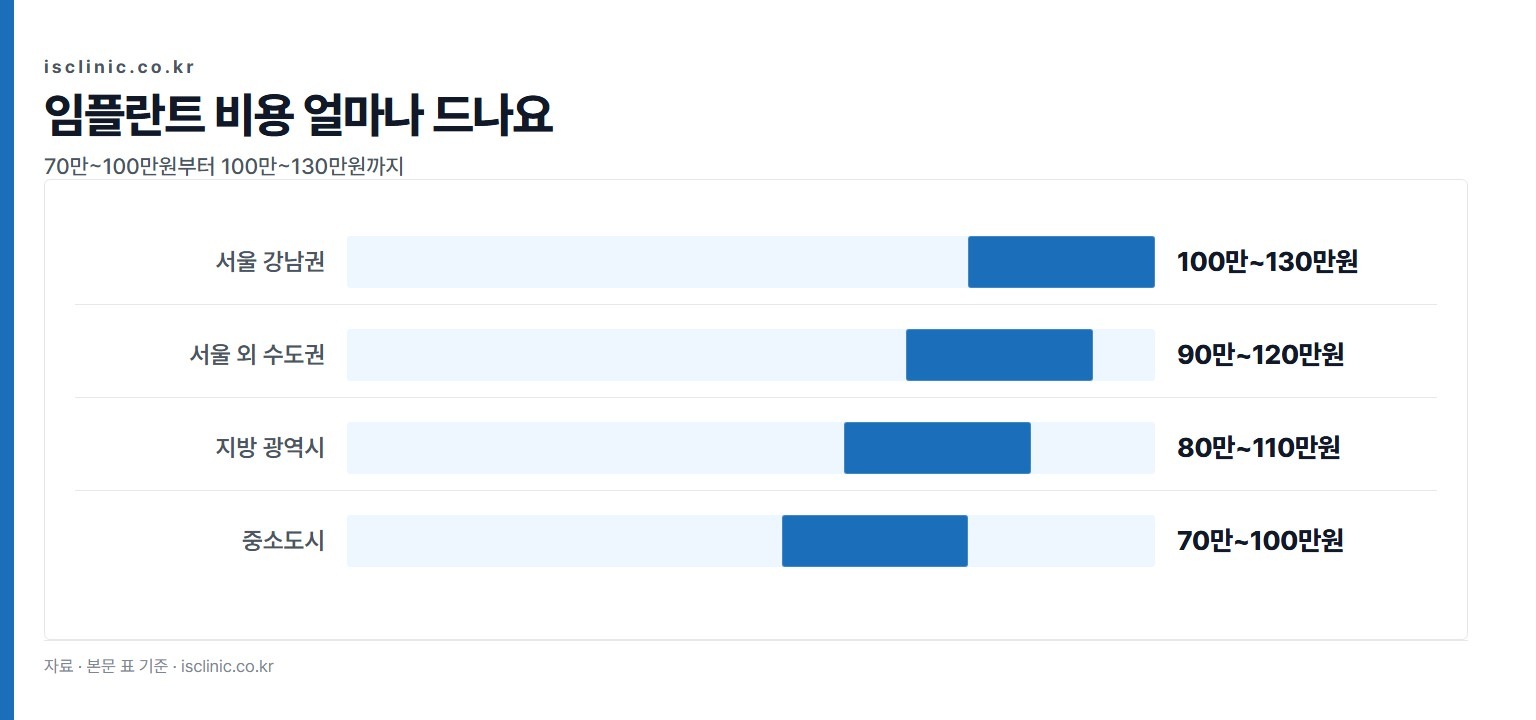 임플란트 비용 얼마나 드나요 금액 비교. 중소도시 70만~100만원부터 서울 강남권 100만~130만원까지
