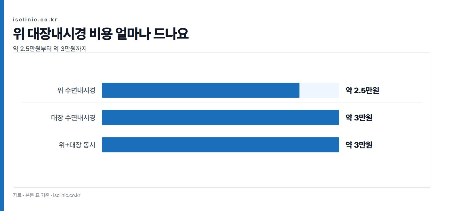 위 대장내시경 비용 얼마나 드나요 금액 비교. 위 수면내시경 약 2.5만원부터 대장 수면내시경 약 3만원까지
