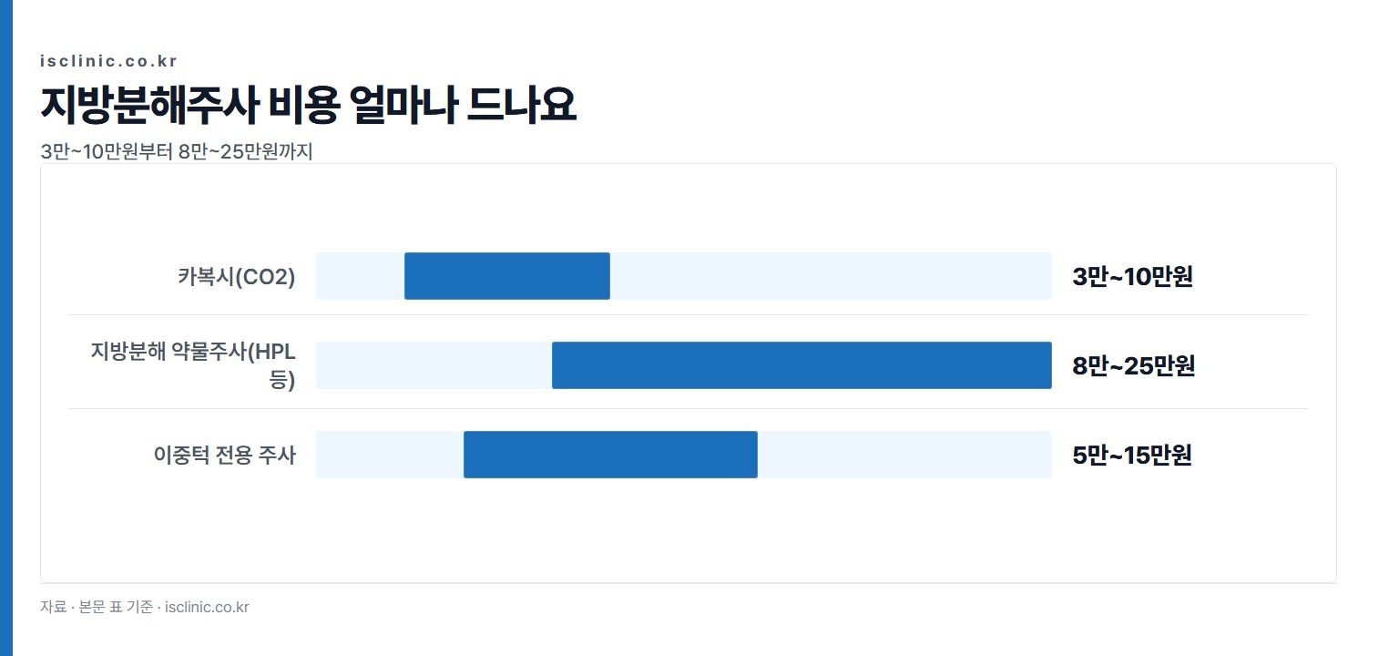지방분해주사 비용 얼마나 드나요 금액 비교. 카복시(CO2) 3만~10만원부터 지방분해 약물주사(HPL 등) 8만~25만원까지