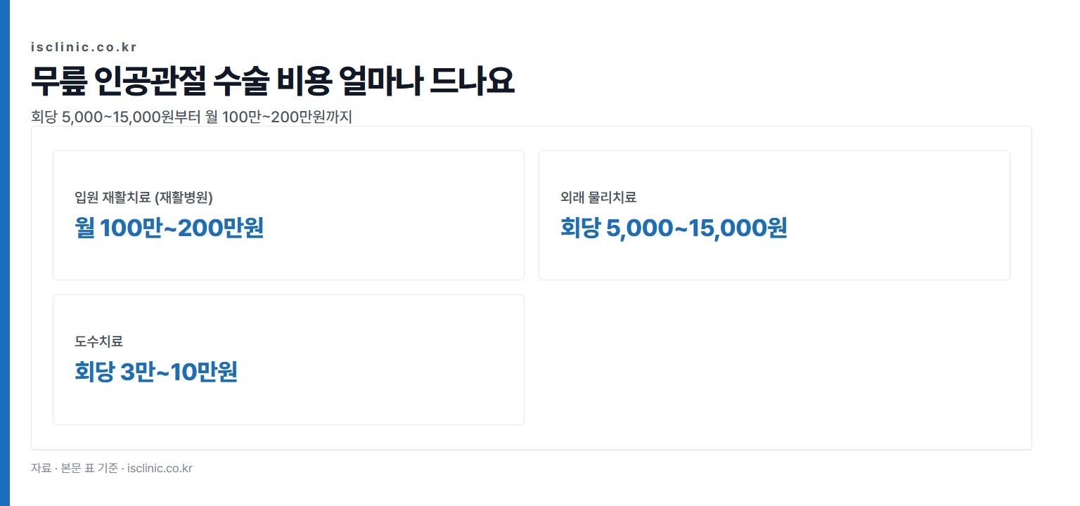 무릎 인공관절 수술 비용 얼마나 드나요 금액 비교. 외래 물리치료 회당 5,000~15,000원부터 입원 재활치료 (재활병원) 월 100만~200만원까지