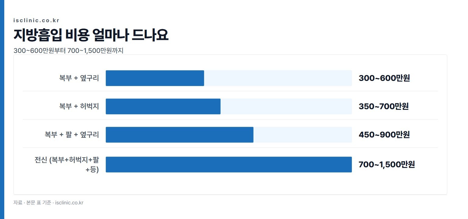 지방흡입 비용 얼마나 드나요 금액 비교. 복부 + 옆구리 300~600만원부터 전신 (복부+허벅지+팔+등) 700~1,500만원까지