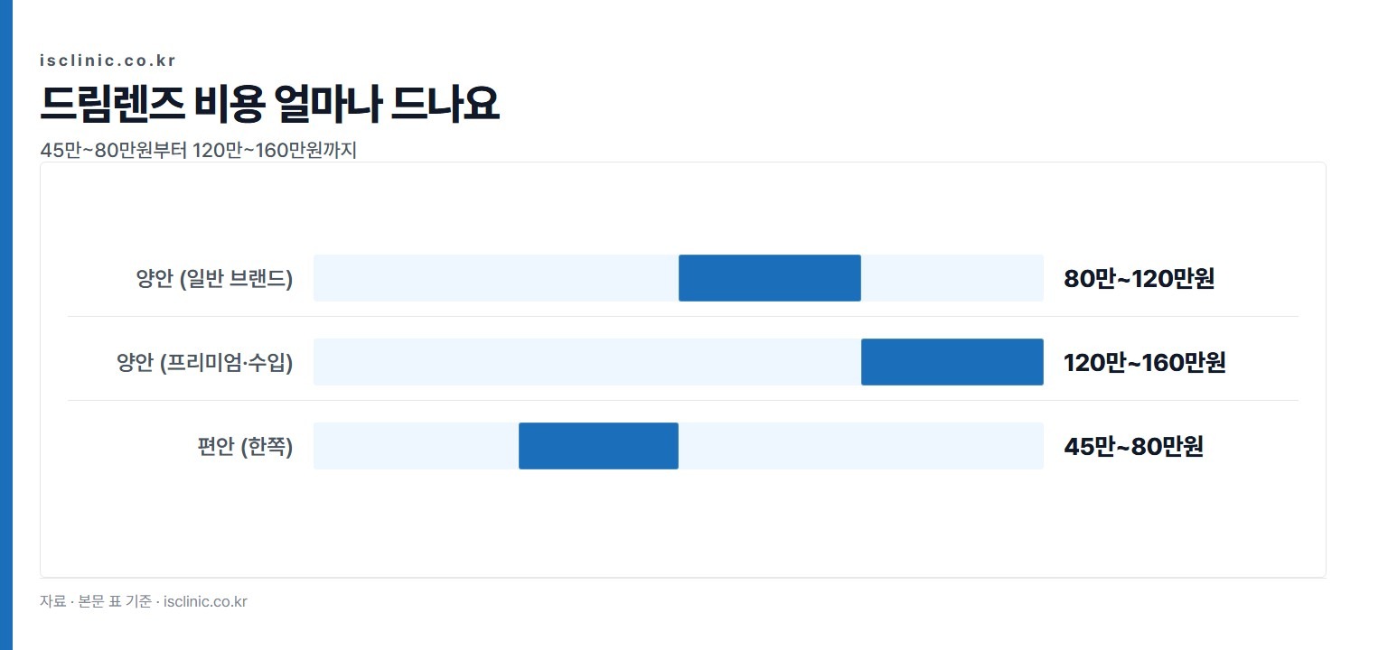 드림렌즈 비용 얼마나 드나요 금액 비교. 편안 (한쪽) 45만~80만원부터 양안 (프리미엄·수입) 120만~160만원까지
