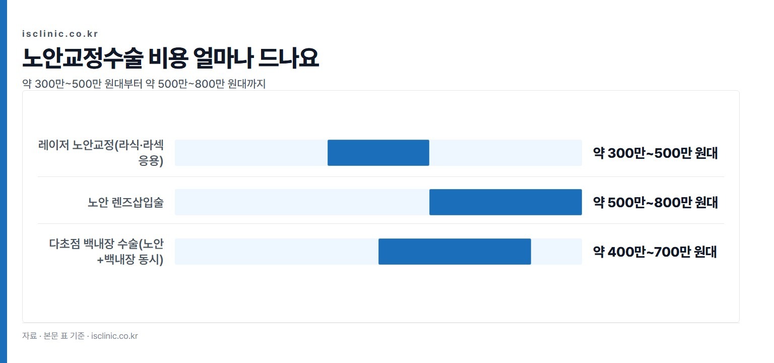 노안교정수술 비용 얼마나 드나요 금액 비교. 레이저 노안교정(라식·라섹 응용) 약 300만~500만 원대부터 노안 렌즈삽입술 약 500만~800만 원대까지