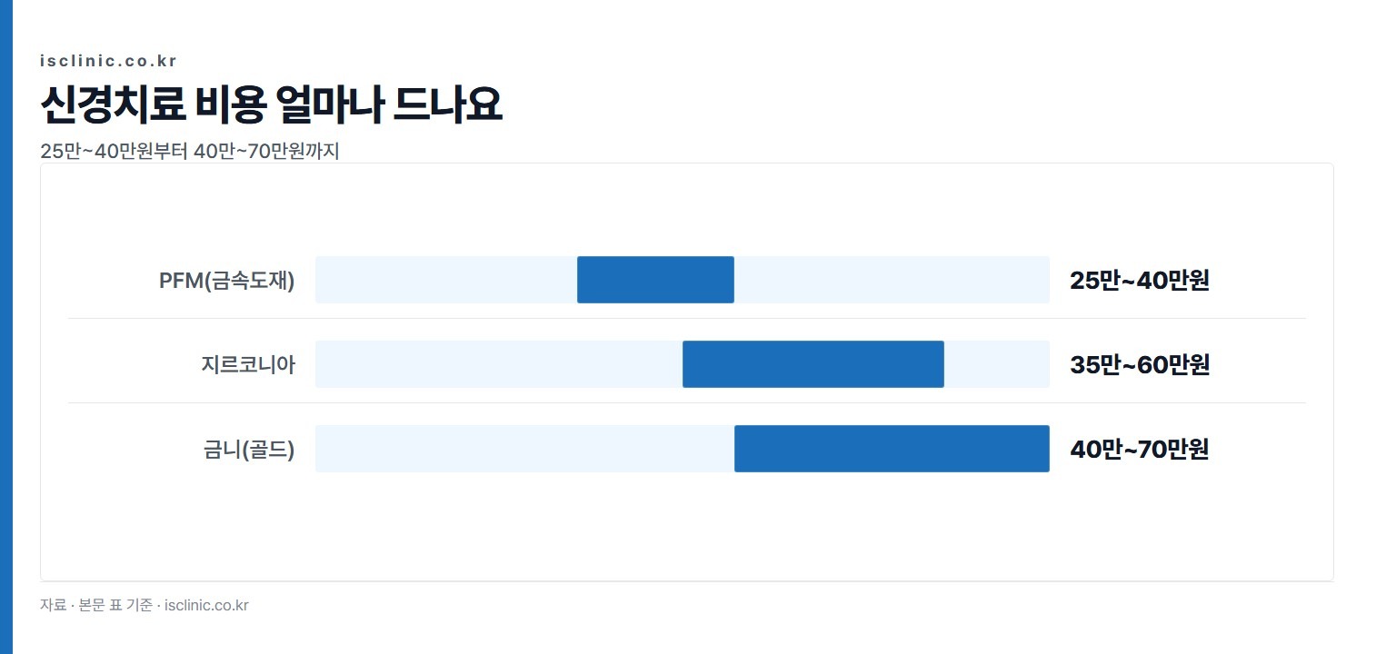 신경치료 비용 얼마나 드나요 금액 비교. PFM(금속도재) 25만~40만원부터 금니(골드) 40만~70만원까지