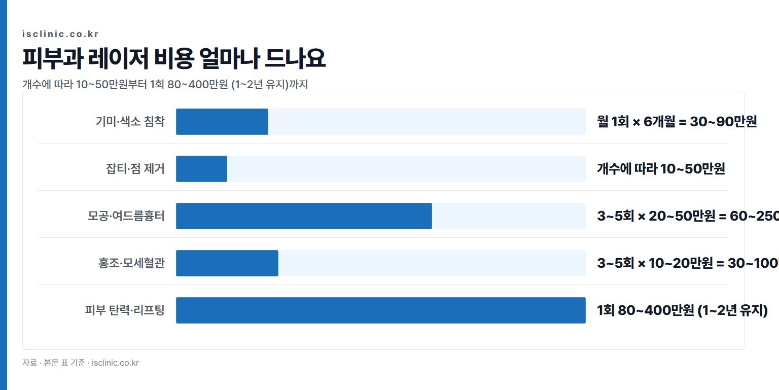 피부과 레이저 비용 얼마나 드나요 금액 비교. 잡티·점 제거 개수에 따라 10~50만원부터 피부 탄력·리프팅 1회 80~400만원 (1~2년 유지)까지